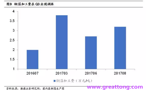 覆銅板：7月環(huán)比提升,Q3歷史出貨旺季，上游拉動下景氣度有望進一步提升。