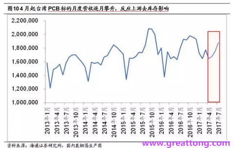 PCB：Q2收入逐月走強，臺系業(yè)績與大陸形成對比