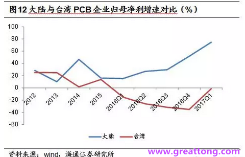 PCB：Q2收入逐月走強，臺系業(yè)績與大陸形成對比