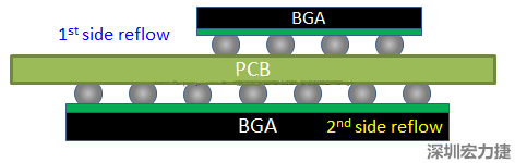 為什么SMT工程師不喜歡有雙面BGA的PCB設(shè)計(jì)？