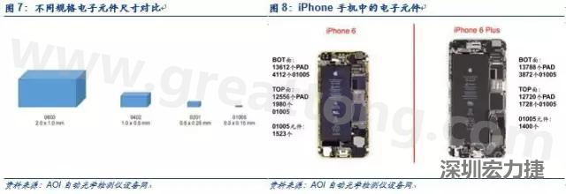 使用AOI設(shè)備進(jìn)行檢測，雖然初期投入較高但是后續(xù)支出相對(duì)較少。