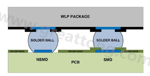 在建置WLP的占板空間時(shí)，需考慮用于IC接腳的焊墊類型，這可以是焊罩定義型(solder mask defined；SMD)或非焊罩定義型(nonsolder mask defined；NSMD)