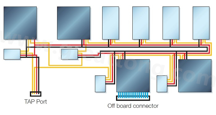邊界掃描鏈依序連接PCB上具有JTAG功能的元件，從而進行測試存取以執(zhí)行連接與功能測試