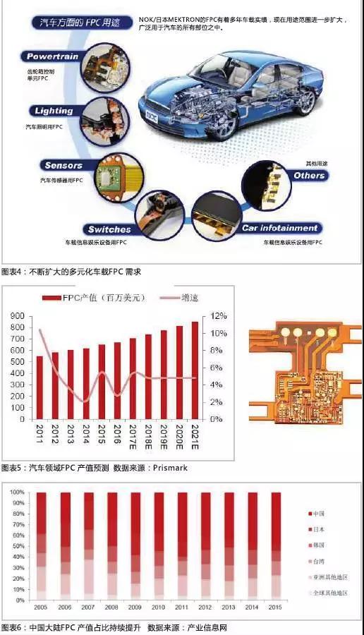2016年，全球汽車產(chǎn)量達(dá)到9498萬輛，汽車電子市場規(guī)模約2400億美元，占整車價(jià)值比例約為35%，未來隨著汽車自動(dòng)化、聯(lián)網(wǎng)化、電動(dòng)化趨勢的加深，汽車電子占整車成本的比例有望超過50%。FPC板在汽車中的應(yīng)用將得到進(jìn)一步普及，促進(jìn)FPC產(chǎn)值大幅提高。