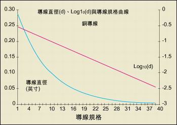 導(dǎo)線直徑與AWG規(guī)格之間的關(guān)系。