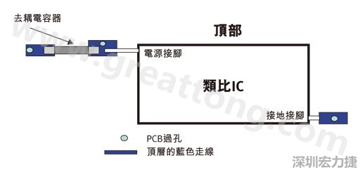圖1：一個印刷電路板(PCB)布局、IC和電容器。