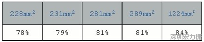在動手布局前，仔細(xì)思考PCB布局將事半功倍，有助于節(jié)省處理開關(guān)電源異常所需花費(fèi)的時(shí)間。