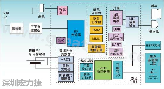 圖1：通用耳機參考設(shè)計功能結(jié)構(gòu)圖。