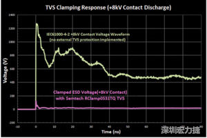 圖3：增加瞬態(tài)電壓抑制可以顯著降低鉗位電壓，從而保護敏感的IC。