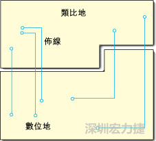  圖1：信號(hào)線跨越分割地之間的間隙。電流的返回路徑是什么？