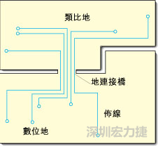 圖2：類比地和數(shù)位地之間實(shí)現(xiàn)單點(diǎn)連接，從而構(gòu)成跨區(qū)域信號(hào)傳輸?shù)倪B接橋。該信號(hào)連接橋?qū)⑻峁┬盘?hào)的返回電流路徑。