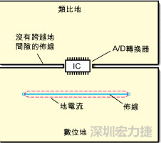 如圖3中所示，將地分割開，在A/D轉(zhuǎn)換器下面把類比地和數(shù)位地部份連接在一起。采取該方法時(shí)，必須保証兩個(gè)地之間的連接橋?qū)挾扰cIC等寬，并且任何信號(hào)線都不能跨越分割間隙。