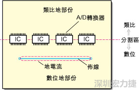 在有些情況下，將類比電源以PCB連接線而不是一個(gè)面來(lái)設(shè)計(jì)可以避免電源面的分割問(wèn)題。