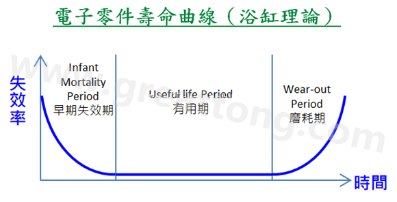 電子零件壽命曲線(浴缸理論)，何謂ESS(Environmental Stress Screening)環(huán)境應(yīng)力篩選？