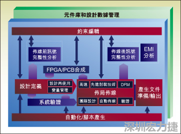 圖1：從前端到后端的一個典型整合系統(tǒng)設計流。