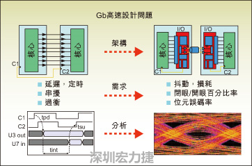 圖2：平行匯流排和串并轉換設計所遇到的典型設計問題。