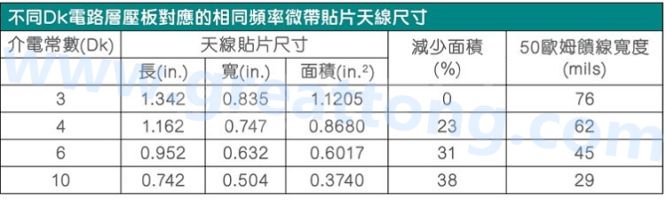 電路板材料的Dk值對于電路尺寸的影響將透過以下表格中的四個例子進行詳細描述，其結果并顯示對于特定頻率的微帶貼片天線，其尺寸隨著Dk值的增加而縮小。