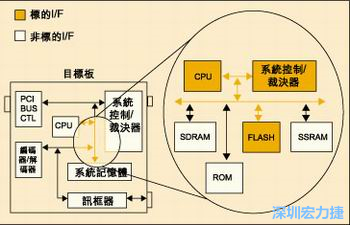 圖4：測試實(shí)例的功能塊包括PCI匯流排控制器、裁決器和訊框器/解訊框器。