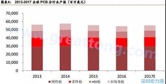 根據(jù) Prismark 的預(yù)計，從 2016-2021 年 6 年復合增長率來看，增速最高的是柔性板 3%，其次是 HDI 板 2.8%，多層板 2.4%，單/雙面板 1.5%，封裝基板 0.1%。 需求偏重高階產(chǎn)品， FPC、 HDI 板、多層板增速領(lǐng)先 。