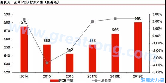 預(yù)計 2018 年 PCB 產(chǎn)業(yè)同比成長 2%達到 560 億美金，中國目前產(chǎn)值占50%的份額。