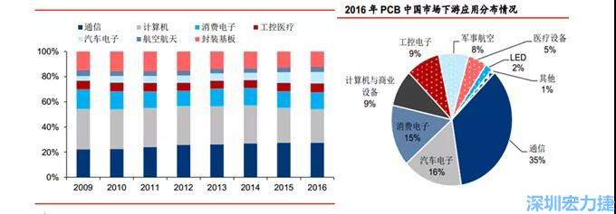 下游核心需求集中在，通信、電子、汽車、計算機等領(lǐng)域。