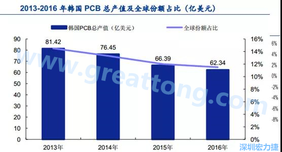 韓國三星、 LG 等企業(yè)極大帶動了本土消費電子產(chǎn)業(yè)鏈的崛起；韓國 PCB 企業(yè)的全產(chǎn)業(yè)鏈覆蓋，從設(shè)備材料到制造環(huán)節(jié)，國產(chǎn)化率非常高;不斷從日本、美國引進領(lǐng)先技術(shù)