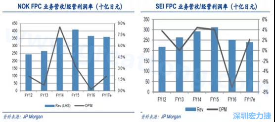  2008 年全球金融危機的沖擊，日本的電子產(chǎn)業(yè)傲視群雄的風光不再，海外市場需求急劇萎縮，同時日元的升值更是雪上加霜；