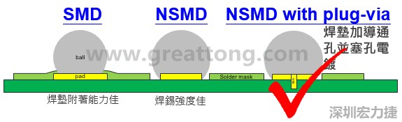 BGA封裝的【SMD(Solder Mask Defined)】與【NSMD(Non Solder Mask Defined)】焊墊設(shè)計(jì)對(duì)于焊錫能力有什么影響？這兩種焊墊又對(duì)PCBA的結(jié)合力有何影響？