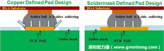 假設(shè)SMD與NSMD焊墊設(shè)計(jì)裸露出來(lái)的面積是一樣的，那么NSMD焊墊的焊接能力應(yīng)該會(huì)比SMD焊墊來(lái)得優(yōu)，之前說(shuō)過(guò)了，這是因?yàn)镹SMD焊墊在焊錫時(shí)會(huì)連焊墊的側(cè)壁一起吃到錫，而SMD焊墊則沒(méi)有側(cè)壁。（NSMD又稱為銅箔定義焊墊「Copper Defined pad」）