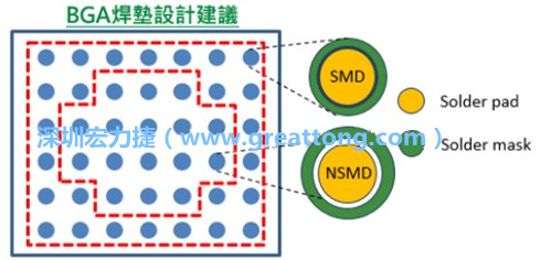 其他的焊墊則設計成NSMD焊墊，給予訊號更多的走線空間。