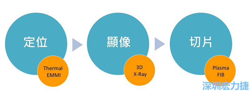 PCBA可靠度測試后，元件高電阻值異常，失效點(diǎn)如何找？