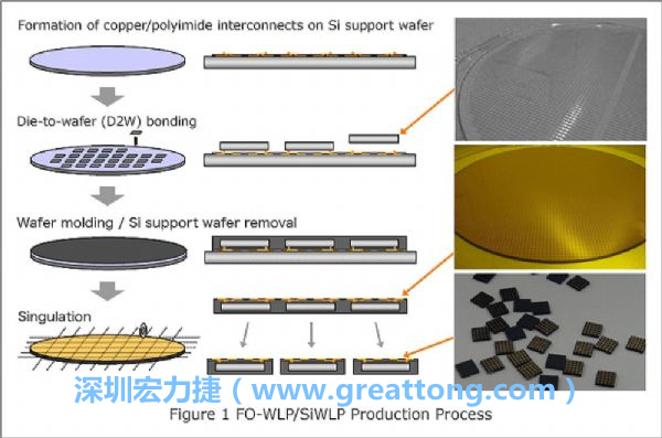 WLP為在晶圓階段即進行元件封裝，因此無常規(guī)IC的引腳、封裝體填膠等空間需求，元件尺寸可以做到晶粒大小，因此PCB設計挑戰(zhàn)更大。