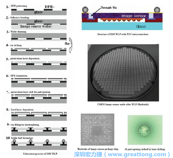 Samsung采用WLP形式制作的image sensor，直接利用晶圓級封裝大幅縮減元件尺寸，元件可做到極薄與最小占位面積。
