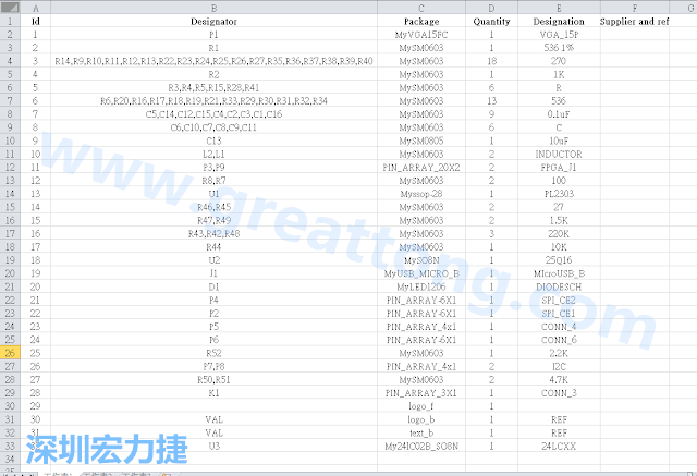 按"下一步"完成后，此Excel 檔就是一個(gè)標(biāo)示清楚的BOM零件清單了， 有規(guī)格、數(shù)量及用在那裡 (Ref)。如果再新增一欄Price ，加總所有 Quantity x Price， 就可以算出 BOM Cost 了。