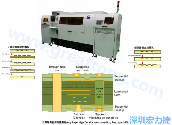 HDI&Anylayer HDI制程使用雷射鉆孔機臺。