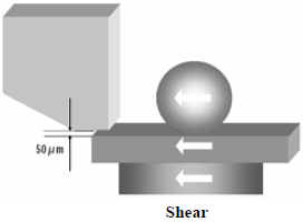這份報(bào)告基本上采用了推力(Shear-test)及拉力(Pull-test)兩種測試方法，但深圳宏力捷這里只取其推力的報(bào)告，有興趣的讀者可以在網(wǎng)絡(luò)上找一下這份原文的報(bào)告，而這里的推力實(shí)際為錫球側(cè)向的剪切力(Shear)，如左圖的測試方法。