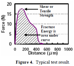 這份報(bào)告卻是以錫球的「破裂強(qiáng)度(Fracture Energy)」來計(jì)算其焊接強(qiáng)度的，因?yàn)楫?dāng)最大剪切力出現(xiàn)時(shí)錫球還不一定整顆完全掉落下來，有些可能只是裂開一部分，但推力的最大值已經(jīng)求出，所以僅計(jì)算最大剪切力來代替焊錫強(qiáng)度會有點(diǎn)失真，應(yīng)該要計(jì)算其整個(gè)剪切力與距離所形成的封閉區(qū)域面積（上圖）才比較能代表焊接強(qiáng)度。