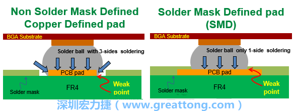 你知道什么是SMD(Solder-Mask Defined)與NSMD(Non-Solder-Mask-Defined)焊墊/焊盤設(shè)計嗎？SMD與NSMD的焊墊設(shè)計各有什么優(yōu)缺點？
