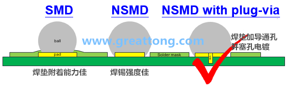 如果對PCB成本影響不大，深圳宏力捷強(qiáng)烈建議BGA的焊墊設(shè)計應(yīng)該采用NSMD+via