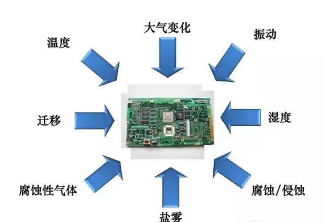 常見的環(huán)境因素如濕度、粉塵、鹽霧、霉菌等會(huì)引起的PCBA各種失效問題產(chǎn)生