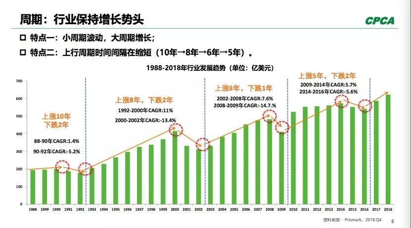 PCB全球產(chǎn)出從2008年400多億美元到2018年超過了600億美元。