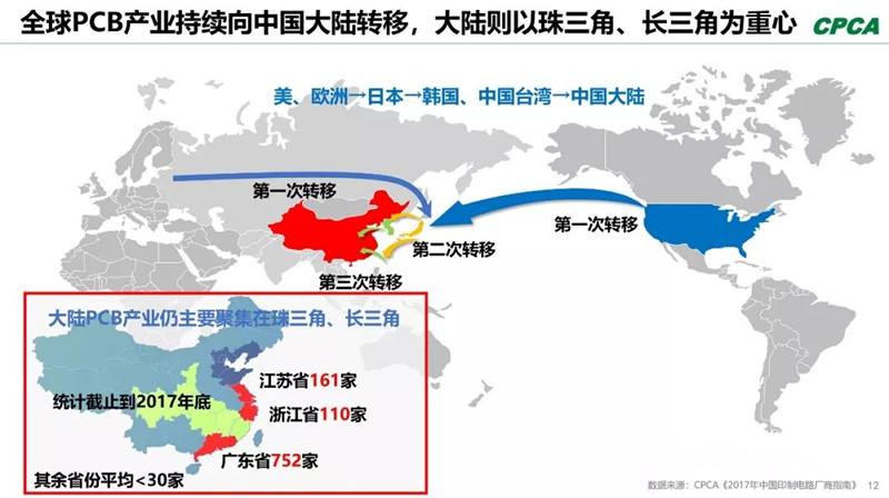全球產(chǎn)業(yè)向中國轉(zhuǎn)移，本土PCB產(chǎn)業(yè)鏈實(shí)現(xiàn)崛起，打造了黃金十年。