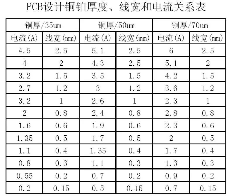 PCB設(shè)計銅鉑厚度、線寬和電流關(guān)系表