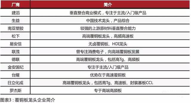 內(nèi)資CCL制造商在規(guī)模和技術(shù)方面迎頭趕上，高頻已可投產(chǎn)