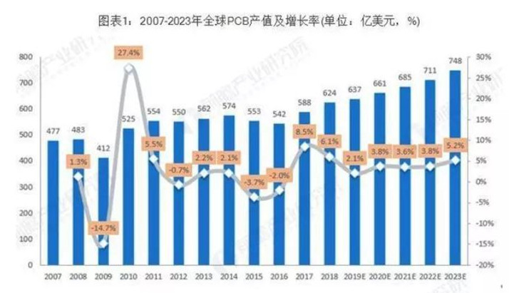 據(jù)Prismark預(yù)測，未來五年全球PCB市場將保持溫和增長，物聯(lián)網(wǎng)、汽車電子、工業(yè)4.0、云端服務(wù)器、存儲設(shè)備等將成為驅(qū)動PCB需求增長的新方向。