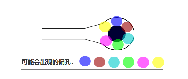合過程中 芯板1、芯板2 壓合時可能會有 ≤0.05mm的偏差，壓合后內(nèi)層孔也會出現(xiàn)360°無規(guī)律的偏差