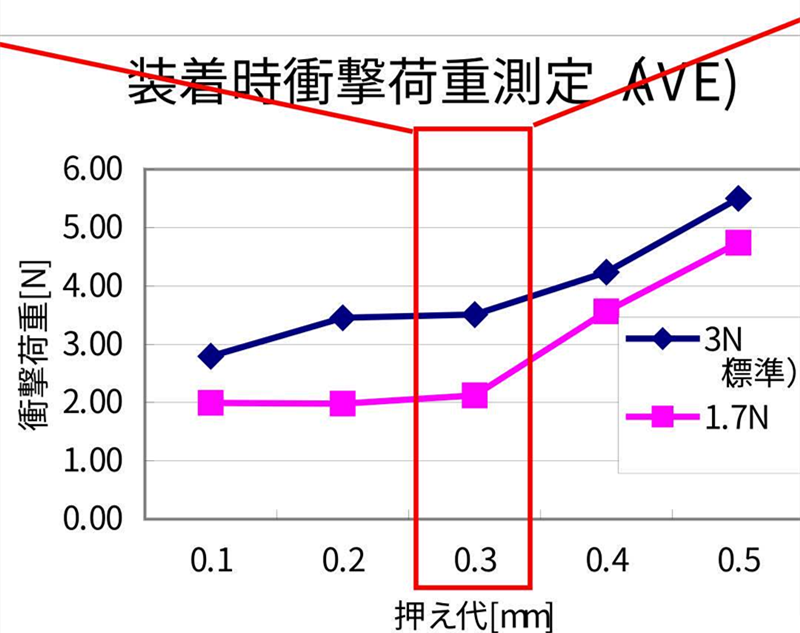 SMT貼片壓力過小，元器件焊端或引腳浮在焊膏表面，焊膏粘不住元器件