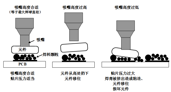 SMT貼片壓力過大，焊膏擠出量過多，容易造成焊膏粘連，再流焊時(shí)容易產(chǎn)生橋接