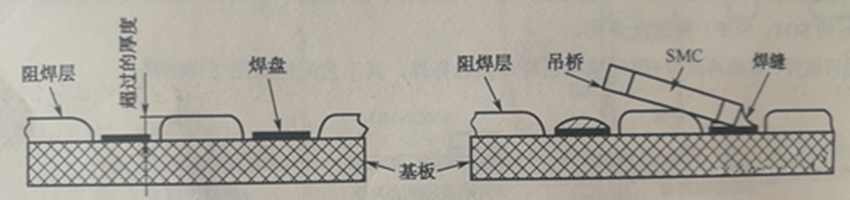 阻焊膜過(guò)厚超過(guò)PCB銅箔焊盤厚度,再流焊時(shí)便形成吊橋與開路