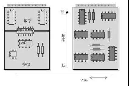 圖1（左）將數(shù)字開關(guān)動(dòng)作與模擬電路隔離開，將電路的數(shù)字和模擬部分分開。 （右）高頻和低頻應(yīng)盡可能分開。高頻組件應(yīng)靠近電路板的連接器。